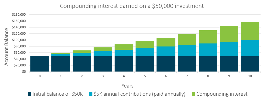 Compounding interest graph Compounding interest graph