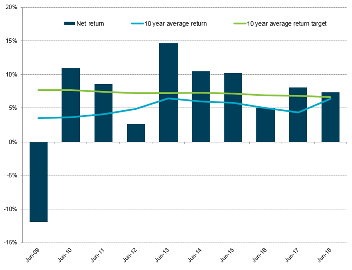 My Super Dashboard (Balanced investment option) chart June 2018 REI Super – MySuper Dashboard (Balanced investment option) showing net returns from June 2008 to June 2018.