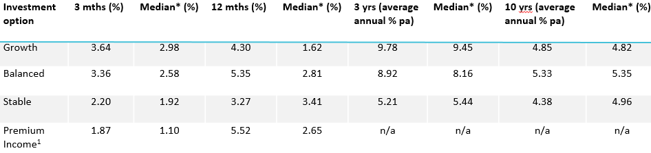 Pre-mixed investment options - Net investment returns for the period ended 30 June 2016