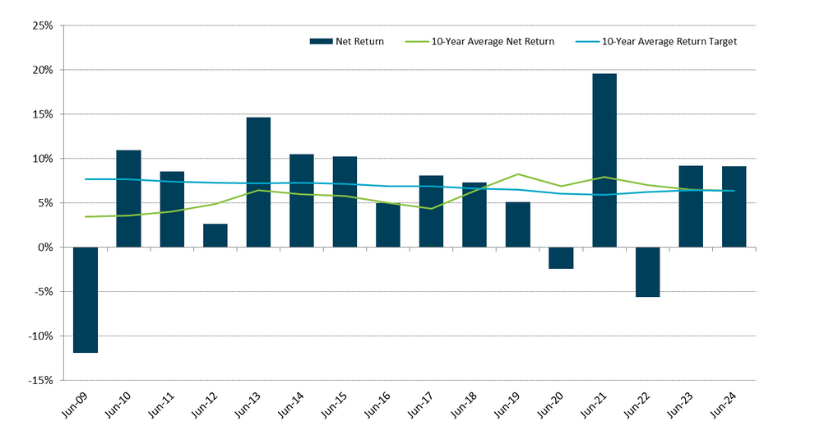 MySuper Dashboard (Balanced investment option) showing net returns from June 2009 to June 2024.